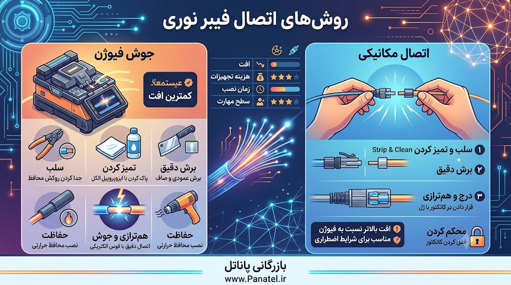 روش اتصال فیبرهای نوری