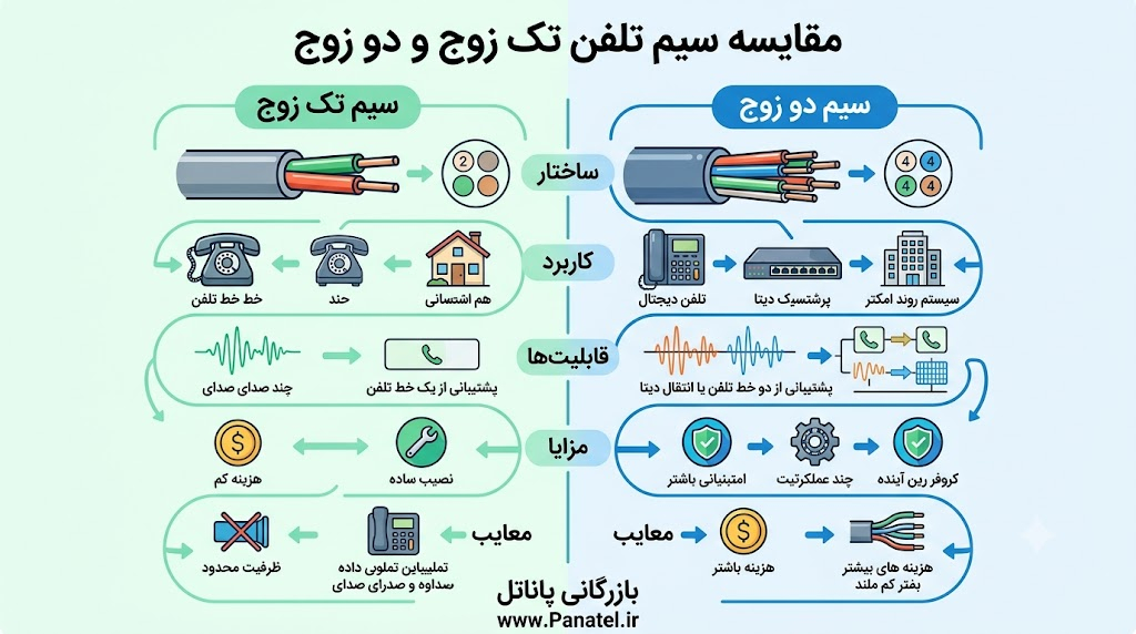 تفاوت سیم تلفن تک زوج و دو زوج