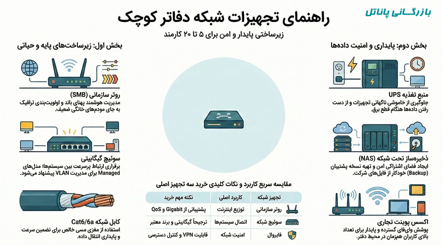بهترین تجهیزات شبکه برای کسب و کارهای کوچک