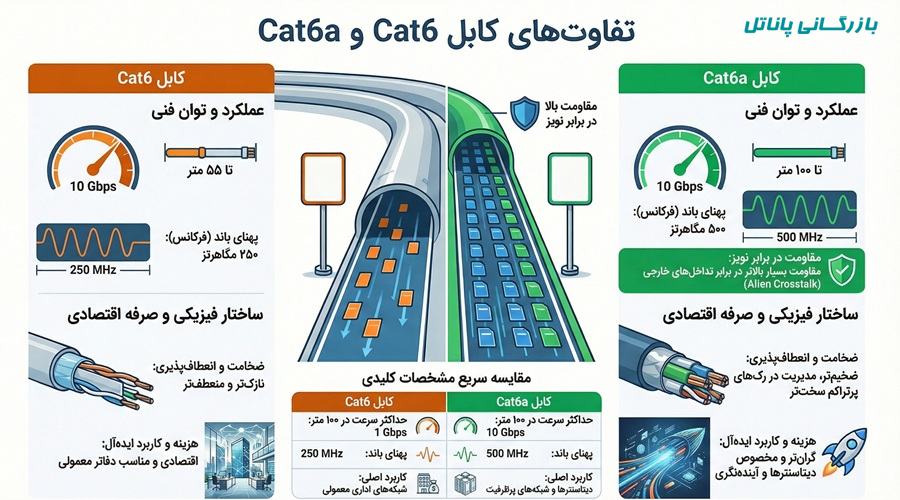 تفاوت کابل cat6 با cat6a